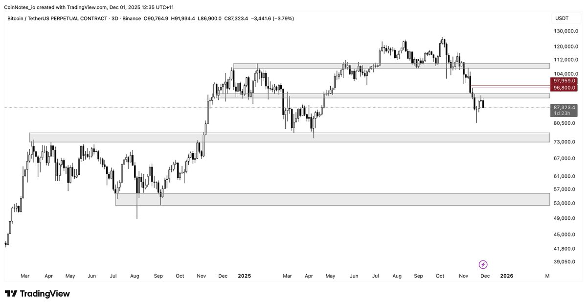 CoinNotes_io's tweet image. $BTC HTF levels playing out cleanly. Next level of interest at 72-75k.