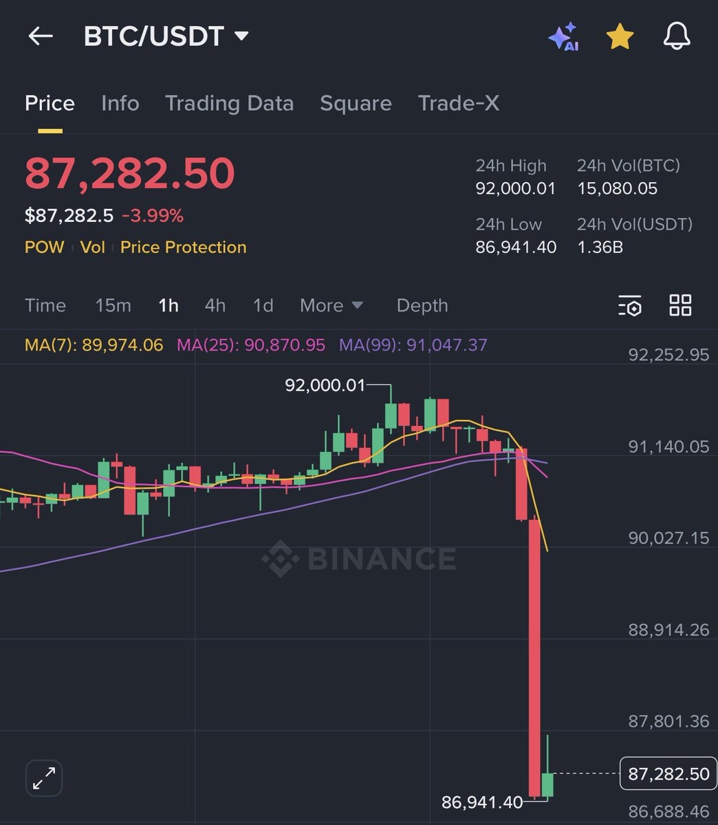바이낸스에서 급락을 보이는 비트코인 가격 차트
