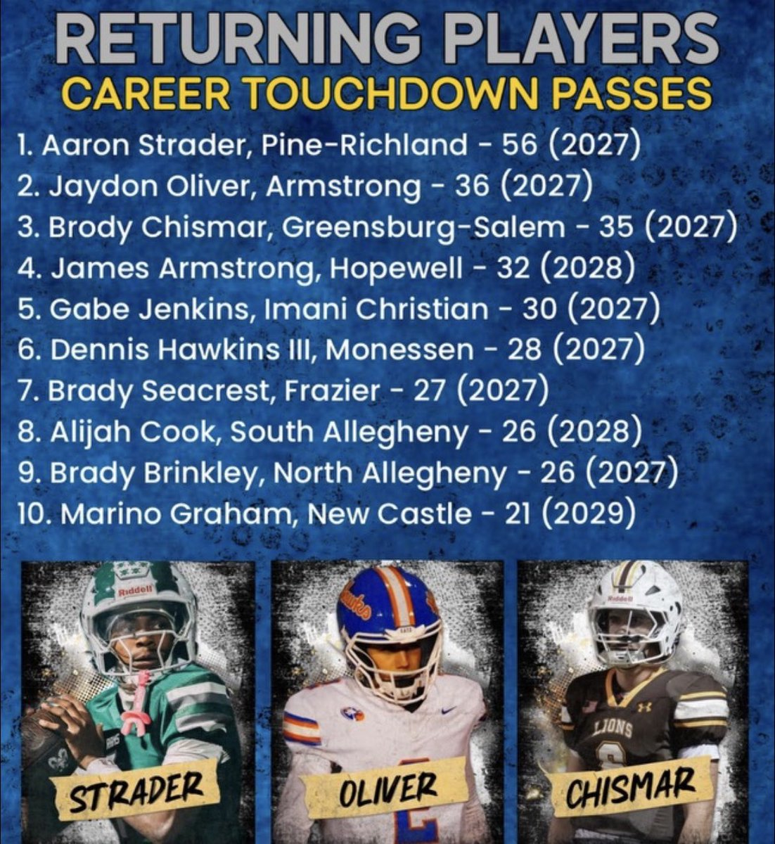 _franchiseqb's tweet photo. LETS GO!!!!🏈💪

THREE Rising Seniors who we’ve had the great fortune to work with.  

Excited to help these hard working student athletes prepare for their senior year. https://t.co/FnCSSP2R6D