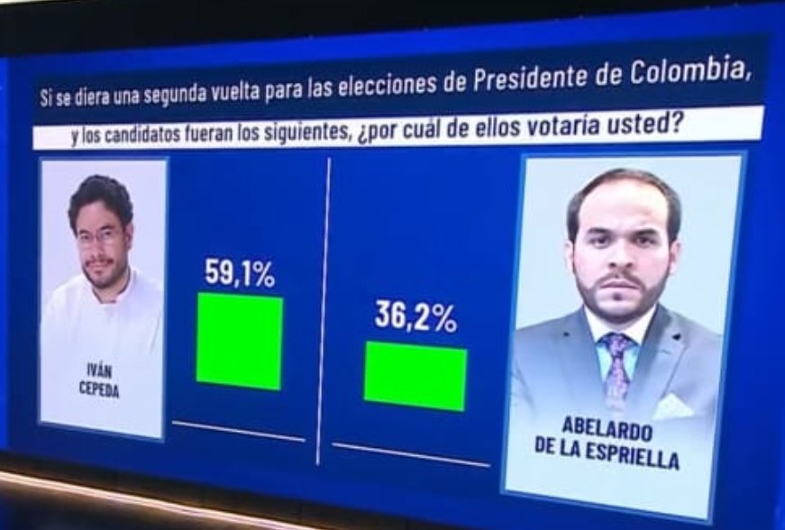 ElMinarca's tweet photo. Yo sé que Abelardo le cae mal a algunos (sobre todo por su estética), pero jueputa, preferir a Cepeda? Estamos es jodidos. https://t.co/Z48uD6fCvZ