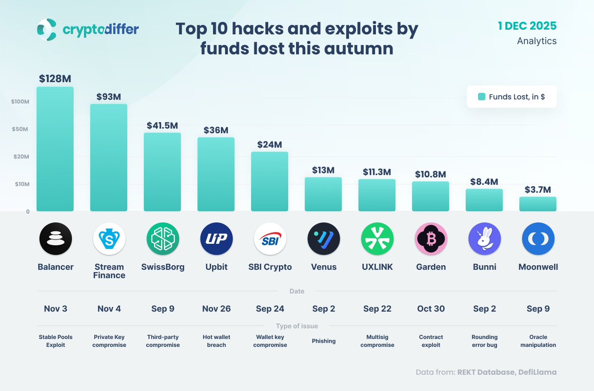 CryptoDiffer's tweet image. Top 10 hacks and exploits by funds lost this autumn

The top 10 #crypto #exploits this summer resulted in over $370M in losses, exposing major risks across the ecosystem. Staying informed and practicing strong security hygiene is more important than ever.