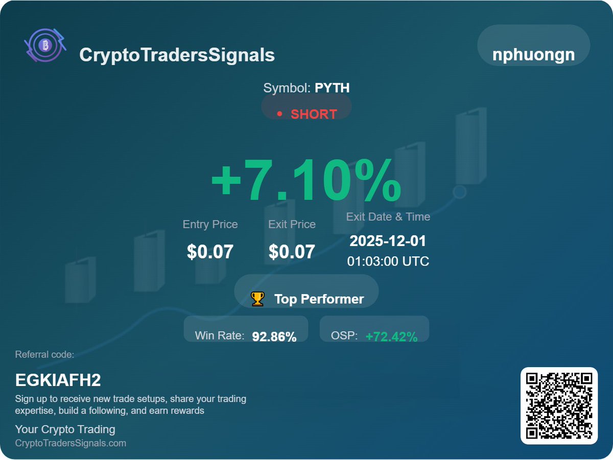 epayvn's tweet image. ✅ PYTH SHORT Trade Closed

💰 Profit: +7.10%

📊 TRADE DETAILS
• Entry: $0.07
• Exit: $0.07
• Duration: 2 days
📊 MY STATS
Win Rate: 92.9%
OSP: +72.42%

🔗 Join me on CryptoTradersSignals.com
🎁 Use code: EGKIAFH2

#crypto #trading #PYTH