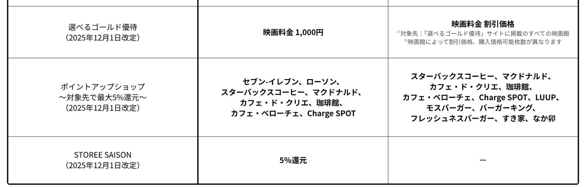 point_guider's tweet photo. そういえば、今日からSAISON GOLD Premiumの5%還元のお店が変わりますね...！あと、映画特典も...。

お持ちの方は、⏬️の公式サイトでよくご確認を！！
https://t.co/sp9oAOjw1s https://t.co/C5gEJayC7l