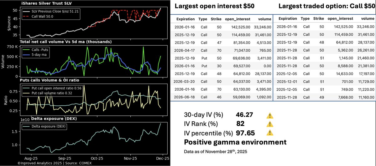 InProved_Metals's tweet image. $SLV #silver ETF call options are🔥🔥
➡️Traders continue to rack up call options 
➡️25 delta risk reversal #skew at 10.7 (indicating heavy demand for calls)
➡️Put call open interest ratio has been decreasing  #preciousmetals #commodities #etfs #SilverSqueeze