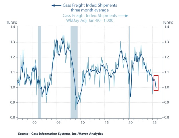 📉KOBEISSI: Crisi nel settore merci degli Stati Uniti: l'indice Cass Freight raggiunge il minimo dal 2020