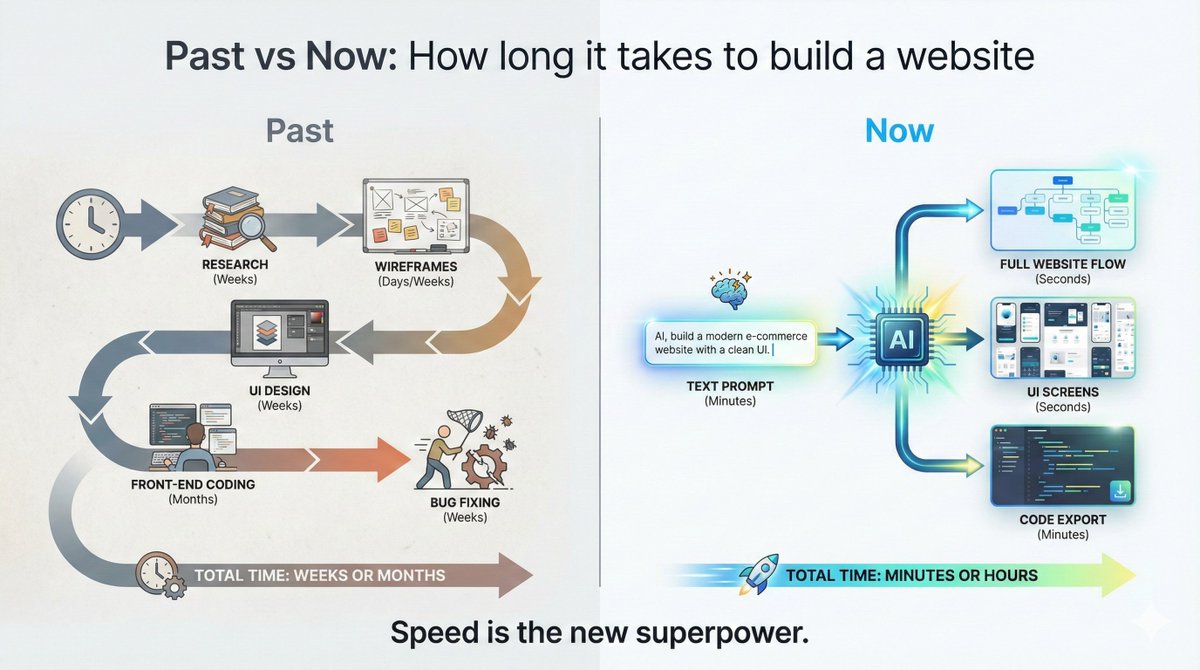 sketchflow_ai's tweet image. “How long does it take to build a website?”

Before: weeks of research, wireframes, UI, front-end, backend, bug fixes.

Now: one prompt, auto flow, auto UI, export code. Minutes.

Speed is the new superpower.

#sketchflow #vibecoding #aicoding #WebDev #WebDevelopment…