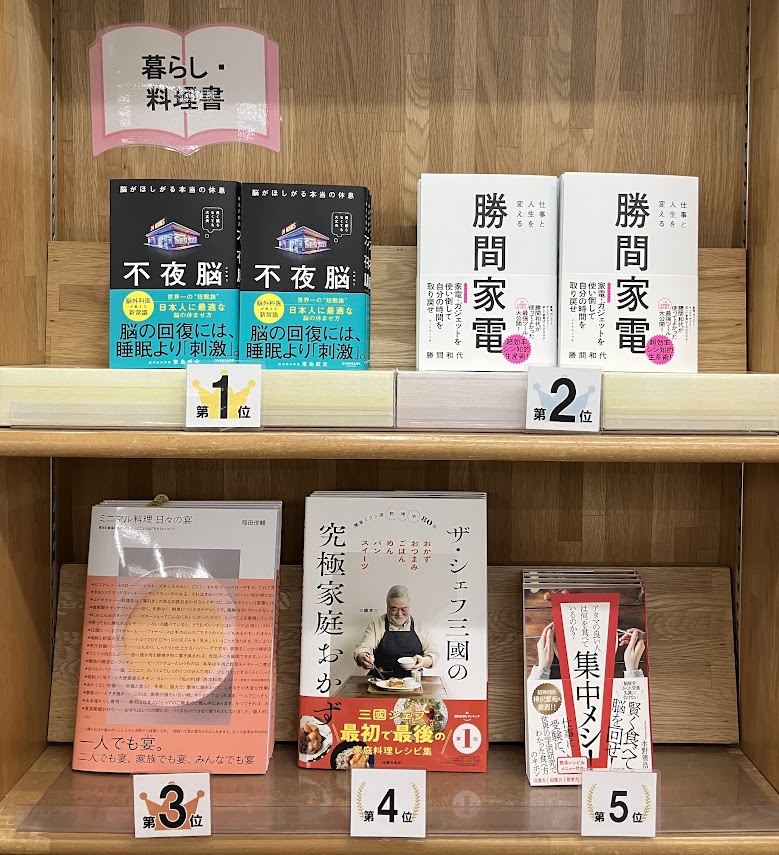 【今週の暮らし・料理書ランキング】 

1位『脳がほしがる本当の休息 不夜脳』(ｻﾝﾏｰｸ出版)
2位『仕事と人生を変える勝間家電』(ダイヤモンド社)
3位『ﾐﾆﾏﾙ料理 日々の宴』(柴田書店)
4位『ザ・シェフ三國の究極家庭おかず』(主婦の友社)
5位『集中メシ！』(すばる舎)