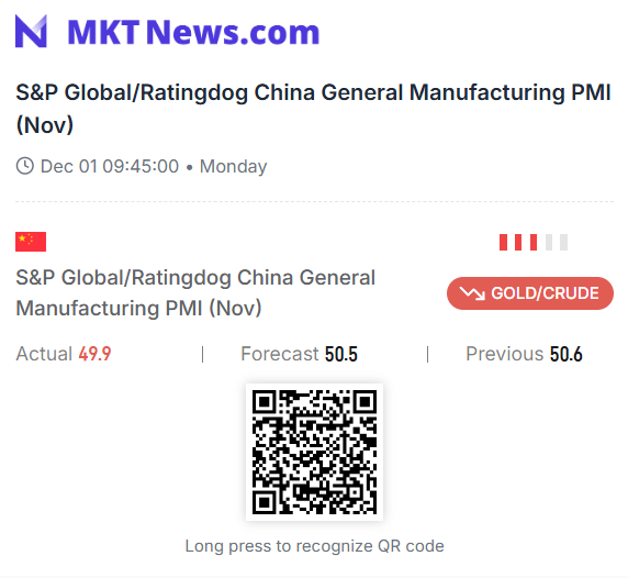 Sino_Market's tweet photo. ⚡JUST IN
November S&amp;P Global/Ratingdog China General Manufacturing PMI 49.9 [Est.50.5, Prev. 50.6]

Four-month-low.
#manufacturing #EconTwitter 🇨🇳
https://t.co/CnxZMqdSMt https://t.co/TLh2o0zoUb