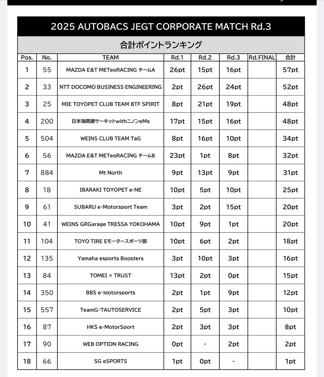 【国内最高峰のJEGTに参戦する意義とは】
｢ごめんなさい｣
昨日のe-Motorsportsレースで4輪脱輪ペナルティにより負けてしまったWEINSチームの鷲尾君が涙声で絞り出した言葉。