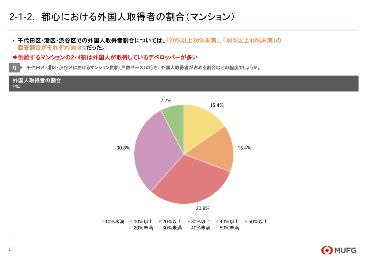 国交省「東京23区の新築マンションにおける海外居住者の取得3.5％」は、登記上の住所が海外にある個人名義のみをカウントした数字。海外住所の個人＋国内居住の外国人＋法人スキームを合わせた外国人関連需要は2～4割超に達しています。影響は極めて大きいです。（資料は  ...
