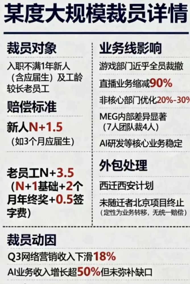 jike_collection's tweet image. 百度太狠了，应届生也裁

by @兮兮鱼   #你不知道的行业内幕