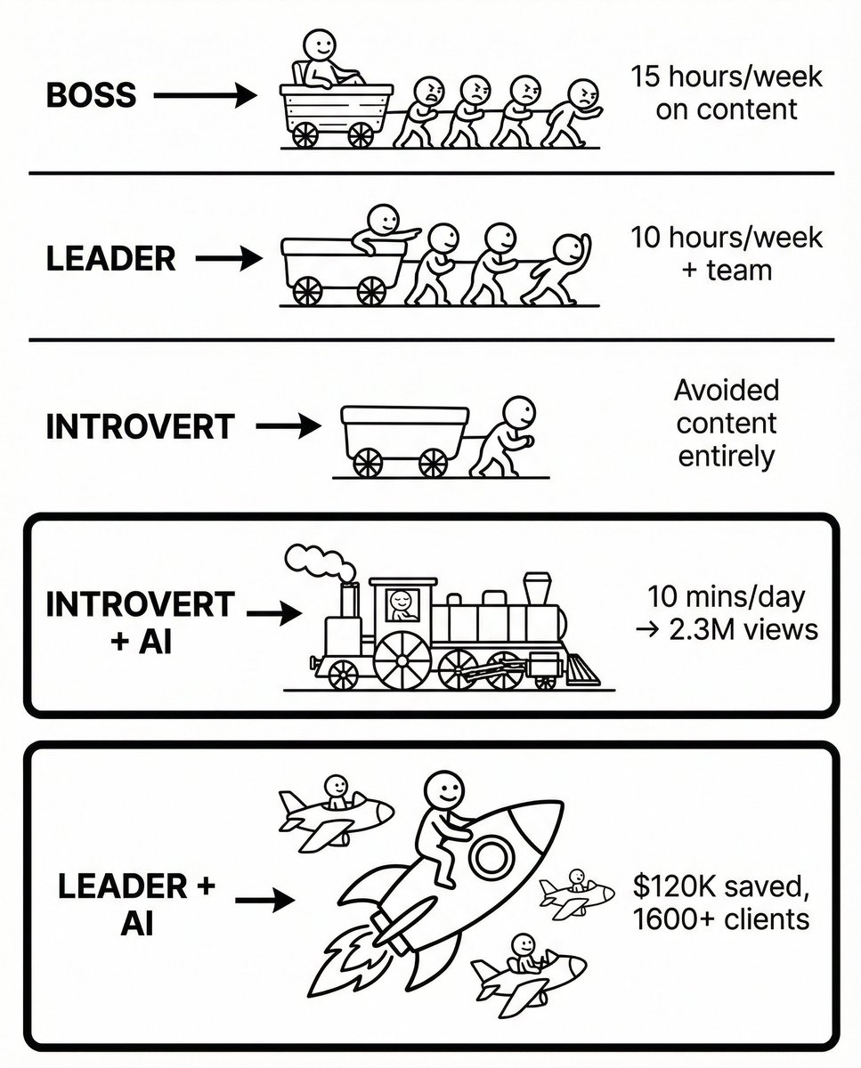I tested Gemini Pro vs ChatGPT for 30 days.

Here's how to use AI like a leader:

1. Train it on your frameworks first

Feed it your proven post structures that convert.

Not random prompts from the internet.

2. Give it your voice, not instructions

Upload your coaching calls
