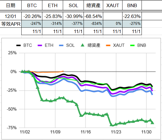 leehexing's tweet photo. 20251101-1201
太慘了，比1011大清算還慘，跌跌不咻，然後又一堆止損
現在只能保守操作了
我把btc/eth/bnb都換成sol了，賭一波爆發QQ
空投領了$FF($95.98)、$MMT($792.84)跟$MON($761.85)
現在沒錢在defi上玩了，光okx都補不滿VIP1���格了，而且defi風險變超高/但收益不高 https://t.co/ukP49ffUDt