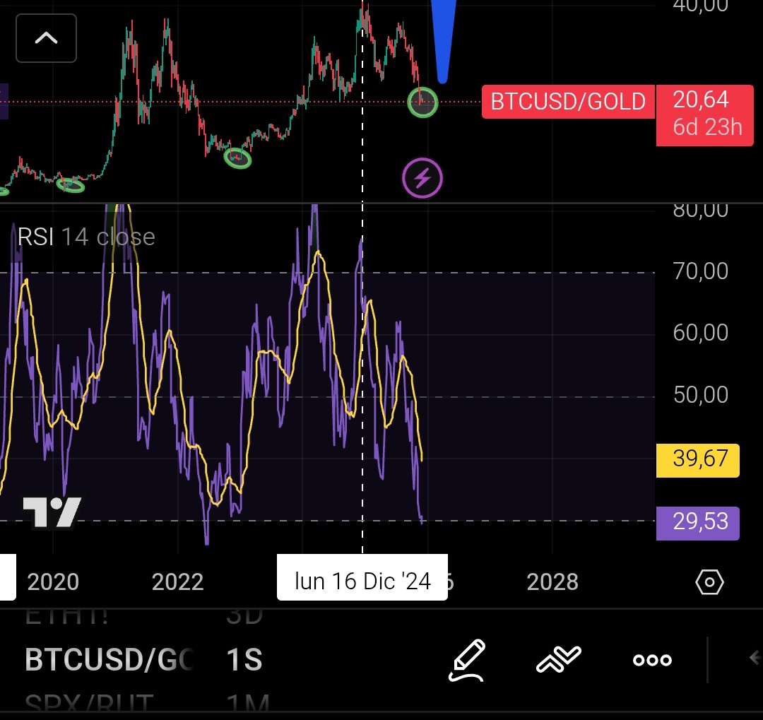 El máximo de BTC en este ciclo respecto al Oro fue el 16 de diciembre del 2024. Observa como se ve un RSI semanal en bear en el ciclo anterior, observa el de ahora. Que no te engañen. 

Aquí compro
