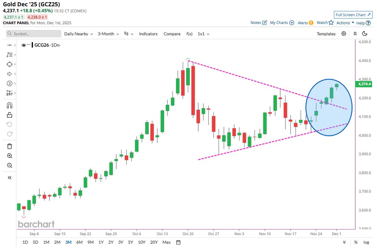 🔵BARCHART: Gold Full Send: La Nuova Era dei Investimenti 📈📈