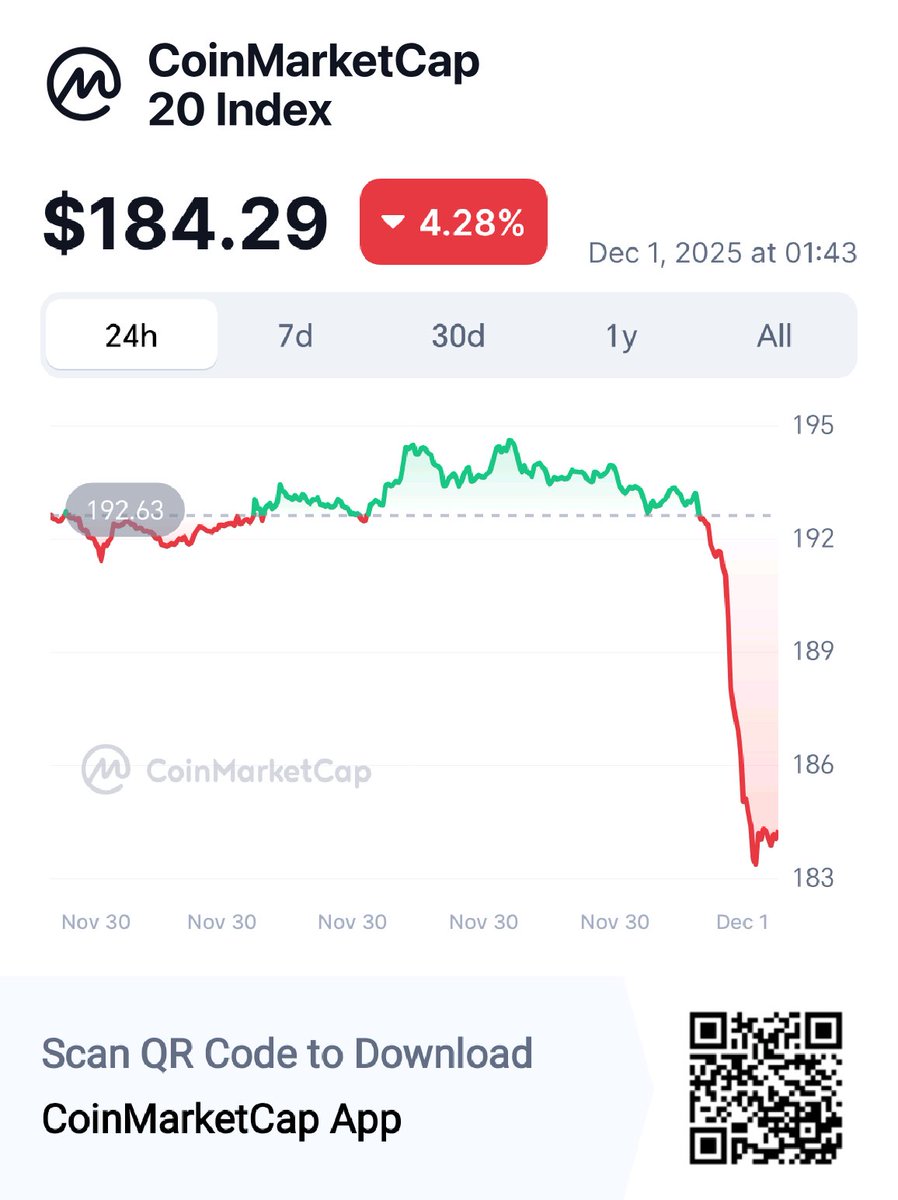 BuLLishIsm_'s tweet photo. I really hope this helped someone from getting rekt 👆
👀CoinMarketCap 20 Index $184.29 -4.28% 
@CoinMarkCap 🚀
https://t.co/YYHrFzgeP1

#CMC20 #ETH #BTC #STOCKS #S&amp;P  #Investing #Crypto #Ai #NVDA #GOOGL https://t.co/csmevTIdBb