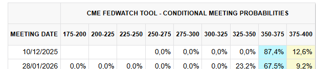 Market Fokus Ke Powel dan Statement nya, pasar ngarep statement dovish dan lebih ke arah kebijakan ekonomi Shifting,  sampai tanggal 10/12/2025 akan banyak rilis data Sebelum Cut Rate Des 2025