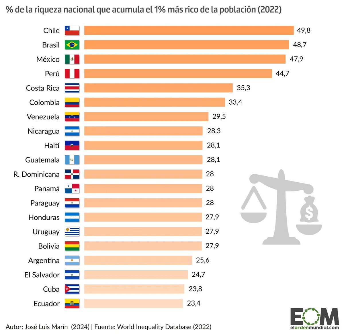 elOrdenMundial's tweet photo. El 1% de la población más rica de América Latina acumula el 45% de la riqueza nacional. Frente al 35% de EEUU, el 31% en Asia o el 25% en Europa.

👉En este siglo, la región no ha registrado una tasa inferior al 42%.

¿Te sorprenden estos datos? Te leemos👀

Un gráfico de @JoselrMarin 
https://t.co/J3KLQw9Jxt