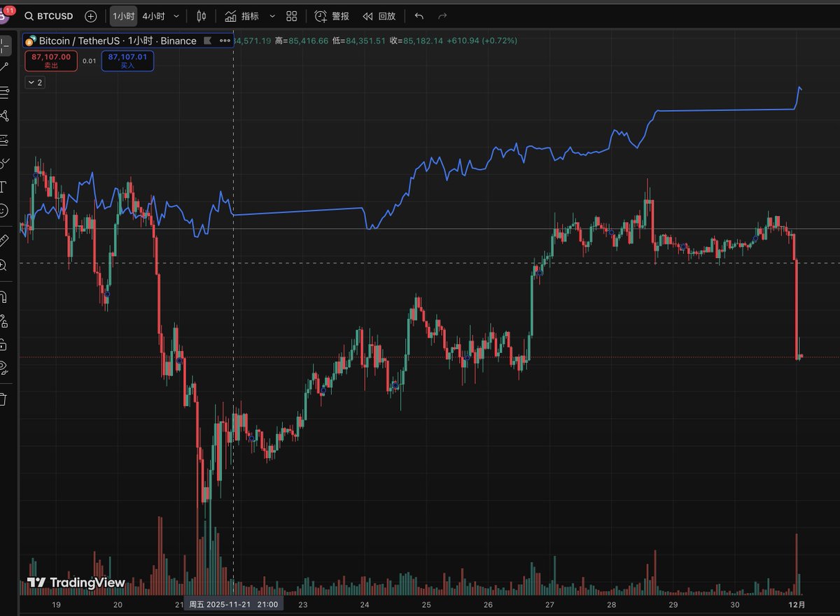 比特币与黄金走势背离，又要有大的地缘危机了。