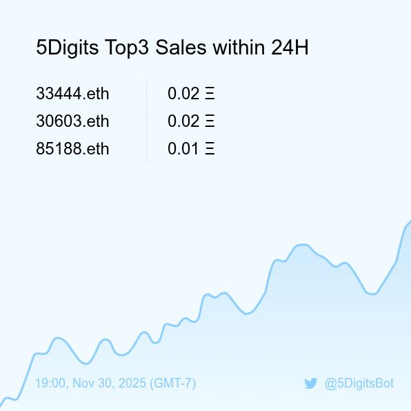 5DigitsBot's tweet image. 5Digits Top3 Sales within 24H [ 19:00, Nov 30 (GMT-7) ] #ENS #100kClub #5digits