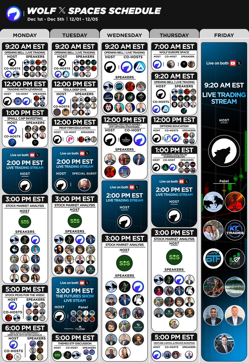 WOLF_Financial's tweet image. WOLF WEEKLY CALENDAR 🚨

We're kicking off December with a MASSIVE week of Live Spaces and Streams to keep you up-to-date with everything going on in the Stock Market, and more!

Highlights Include:  

- Market News, Earnings and Analysis with @stocktalkweekly,@StockMKTNewz,…