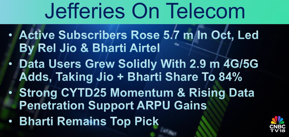 CNBCTV18Live's tweet photo. #CNBCTV18Market | #Jefferies on #Telecom: Active subscribers rose 5.7 m in Oct, led by #RelJio & #BhartiAirtel. Strong CYTD25 momentum & rising data penetration support ARPU gains. #Bharti remains top pick https://t.co/ZjTsDYwULK