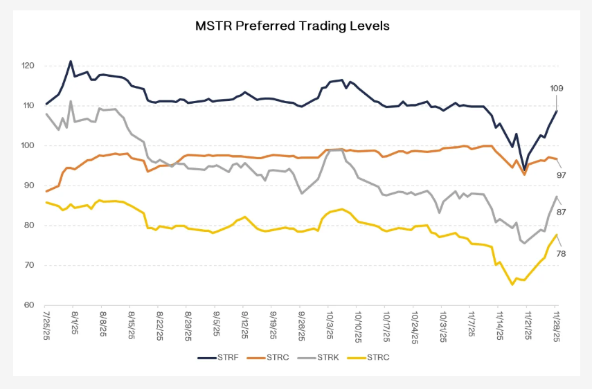 Is $MSTR quietly becoming a distressed credit story?

> $736M/year in PF preferred dividends
> 2029 converts at 83 cents (~375 bps)
> Stock at NAV
> $STRD trading at steep discount (~77 cents / 13%)

Sell BTC and kill the thesis, or cut the preferreds and save cash

Broke down