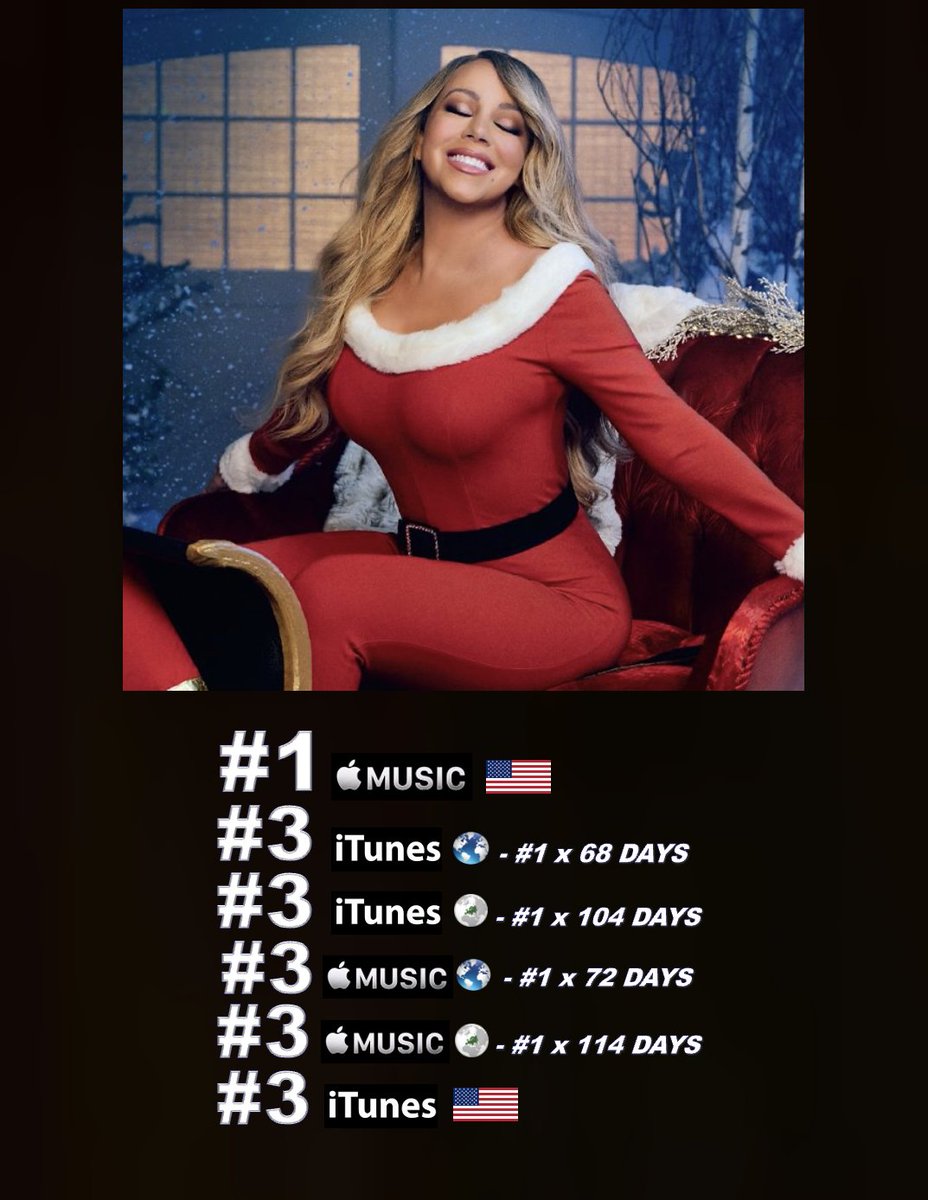 #MariahCarey's history-making, top-selling xmas classic, "All I Want For Christmas Is You", holds at #1 on US Apple Music for a 2nd day this season and lifts to N°3 on US iTunes! It lifts to a new peak this season at N°2 on the Global Spotify chart with 5.808 Million streams, and