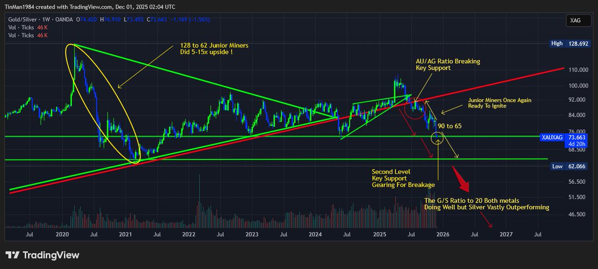 #Gold/#Silver ratio in full breakdown mode. A very key signpost of a true metals bull emerging. Juniors in both metals about to hit launch mode 🚀