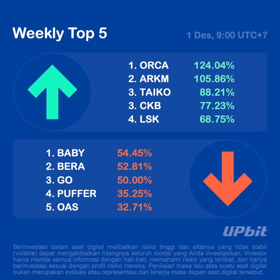 Selamat Hari Senin!

Berikut rangkuman pergerakan harga di Upbit seminggu terakhir.

Sumber : upbit-global.onelink.me/7wDf/x5a1hdav

Upbit Indonesia berizin dan diawasi oleh Otoritas Jasa Keuangan.