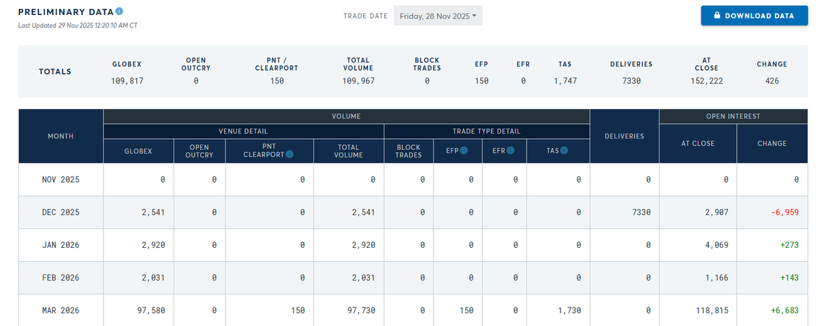 Confirmed this rumour on Silver was TRUE⚠️, check out the CME Dec 25 Silver futures Delivery data between Wed 26th and Friday 28th 👇