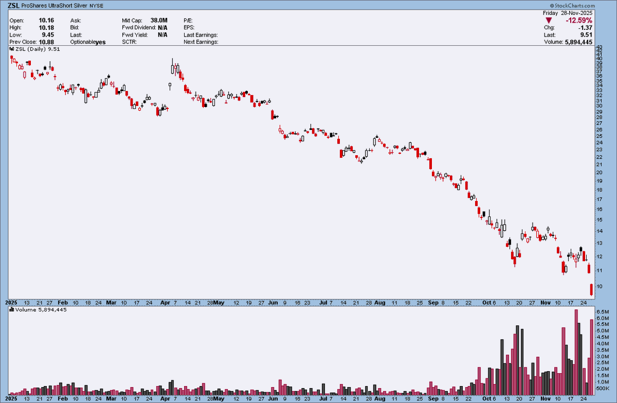 ChartMonitor's tweet image. Silver Leveraged Shorts - $ZSL
*Torched*  🐻
