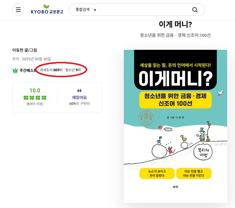 bookaa04's tweet photo. 청소년 분야 탑텐에 진입했어요^^
#이게머니?
#부카
#베스트셀러
#이동현 작가
#김승호 회장님
#경제금융 https://t.co/nDJzzj9iln