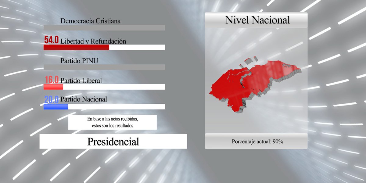 unetv_hn's tweet photo. #ÚltimaHora | ¡Libertad y Refundación arrasa a nivel nacional!

Con el 90% de las actas procesadas, los datos preliminares posicionan a Rixi Moncada con una amplia ventaja en la elección presidencial:

🔺 Libertad y Refundación — 54%
🔵 Partido Nacional — 20%
🔴 Partido Liberal — 16%
⚪️ DC y PINU — porcentajes menores sin incidencia competitiva
