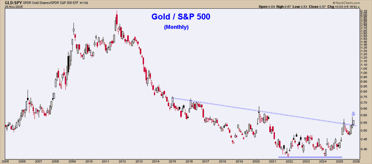 ChartMonitor's tweet image. Gold / S&amp;amp;P 500 - $GLD $SPY $SLV
10yr Monthly Breakout is now complete.  Got Gold and Silver? 🥇🥈