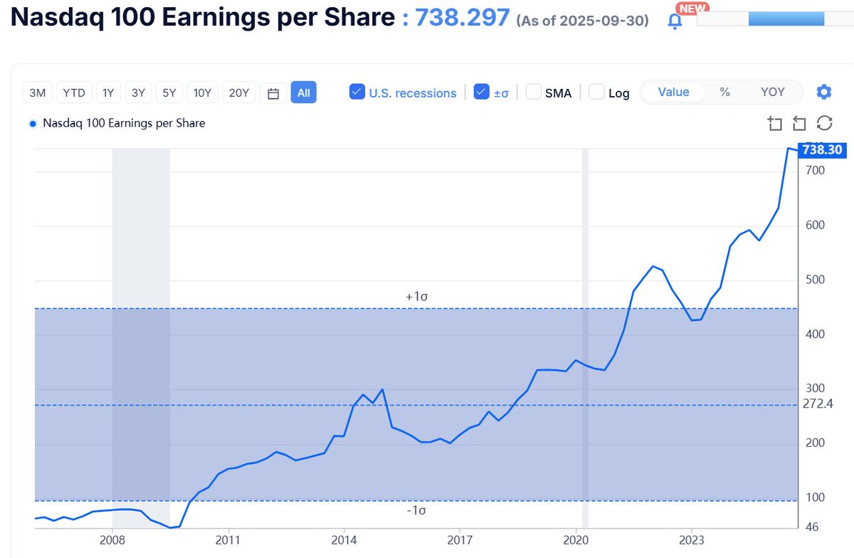 ハイテクが強いのは間違いないけれど、NASDAQ100のPERは今30〜35倍。過去レンジ（12〜38倍）の上限付近ではある。 2018：23倍  2021：30〜38倍 今：33〜35倍（21年の過熱期に近い） EPS見てもよく伸びてきてはいるけど、来年はさらに決算で高い 水準が求められるのは事実🙏