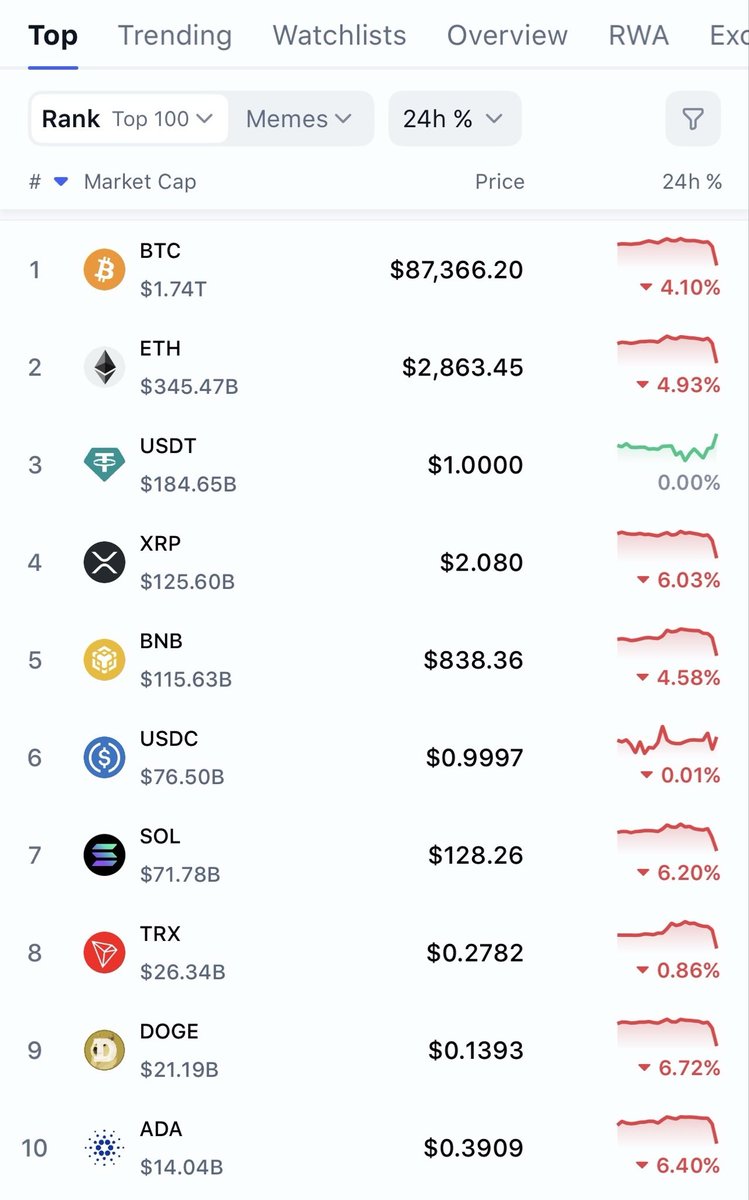 CuadradoDeFi's tweet photo. Sometimes I laugh, but honestly it still surprises me. $ADA drops a little and suddenly everyone goes into panic mode, like it’s the first red candle they’ve ever seen. What’s funny is people act like ADA is the only asset in the entire market.

And I’m over here thinking… do you guys not use CoinMarketCap? Or do you only open it when you need something to blame? Because if you look for literally five seconds, you’d see EVERYTHING is down. Bitcoin, Ethereum, Solana… all of them. ADA isn’t attacking you personally. It didn’t wake up today saying, “let me ruin someone’s morning.”

But the emotional reaction is always the same. People switch into full drama mode, as if the market has something against them. Meanwhile, the people who actually understand this game don’t freak out. They watch, analyze, breathe, and keep moving. They don’t make impulsive decisions because they know that’s exactly how you lose money.

The rest fall into the same cycle every time: panic, bad decisions, talking about “manipulation,” and then selling right before it bounces back. And then they say the market is unfair.

If ADA dropping hurts you, relax. It’s not ADA. It’s your strategy, your risk tolerance, and your emotions. This market is a constant class… and it charges a high tuition fee to those who don’t study.