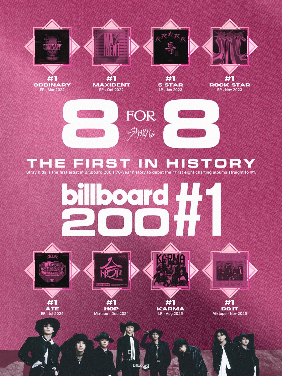 billboardskz's tweet image. #StrayKids: EIGHT IS FATE

🥇🥇🥇🥇🥇🥇🥇🥇

#StrayKids_8for8_BB200No1
@Stray_Kids #스트레이키즈