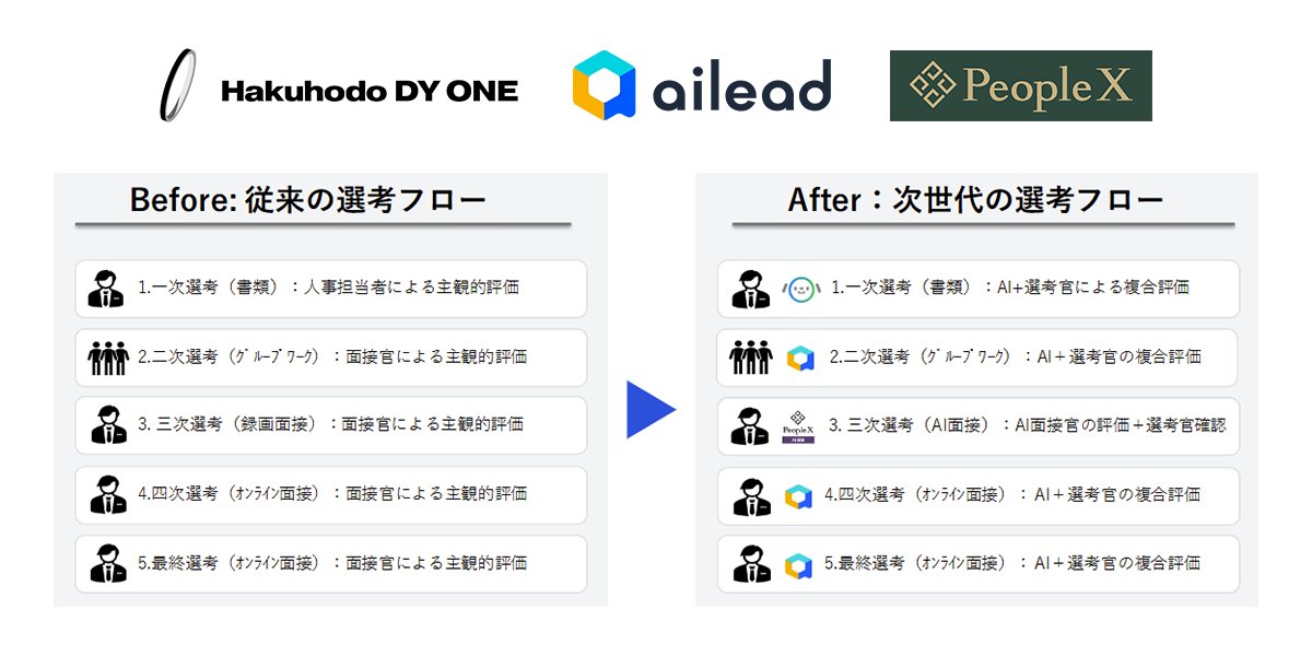 tamiki_'s tweet photo. 博報堂DYグループの中核企業である、Hakuhodo DY ONE様（旧 DAC + アイレップ）が、2027年新卒採用より 全選考プロセスでのAI活用 を正式発表し、グループワーク選考・オンライン面接で 「ailead」 をご採用いただきました。

人口減少・採用競争激化の中で、「評価の一貫性」「選考枠の拡大」「候補者体験」を同時に満たすにはAIと人のハイブリッド運用が必要不可欠です。

aileadは営業チームだけではなく、人事・採用チームにもお役立ちできます🙌