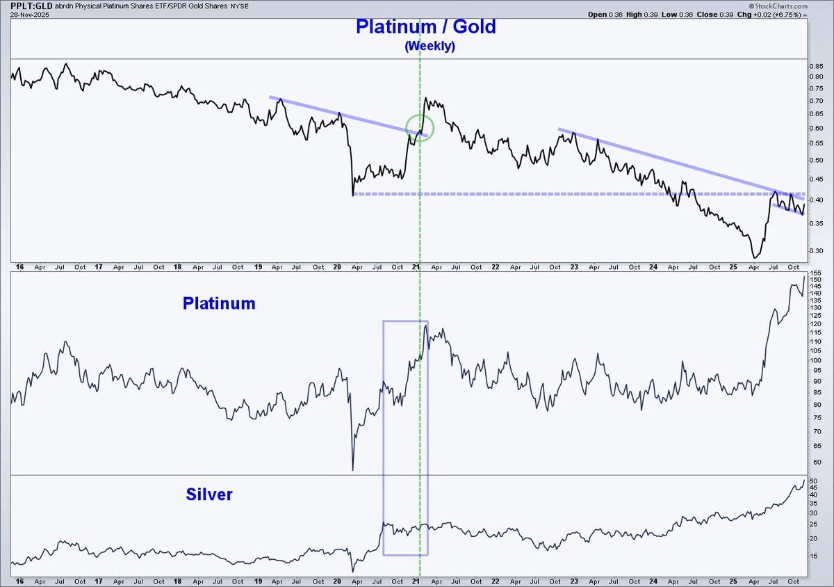 ChartMonitor's tweet image. Platinum / Gold - $GLD $PPLT
Perfect bull flag ... this face ripper is waiting in the wings and will most likely be the next one to go!   🚀