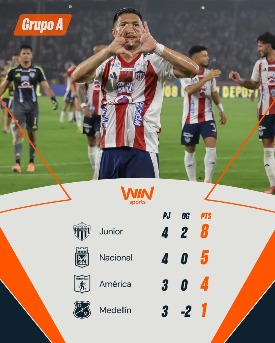 ¡Junior es el líder del Grupo A tras el triunfo y la remontada en la fecha 4 de #LALIGAxWIN! 🔴⚪⚽🦈🔥

👉 Mañana se cierra la fecha 4 con el duelo entre Medellín y América en el Estadio Atanasio Girardot. 🏆