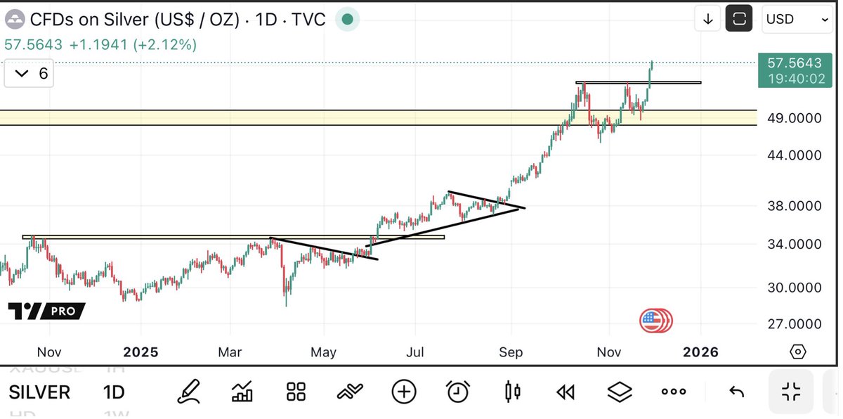 From $34.3 to $57.5 in 8 months 🚀✨

SILVER IS UNSTOPPABLE 🔥🎆

t.me/uremo24

#silver