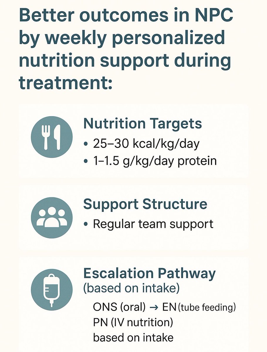GhiamAlireza's tweet image. If we want better outcomes in #NPC, #Nutrition support should not wait for symptoms. We have to start with proactive evidence-based nutrition interventions from day one of chemoradiation.

A newly published Open-label Single-center Randomized Phase 3 Trial:…