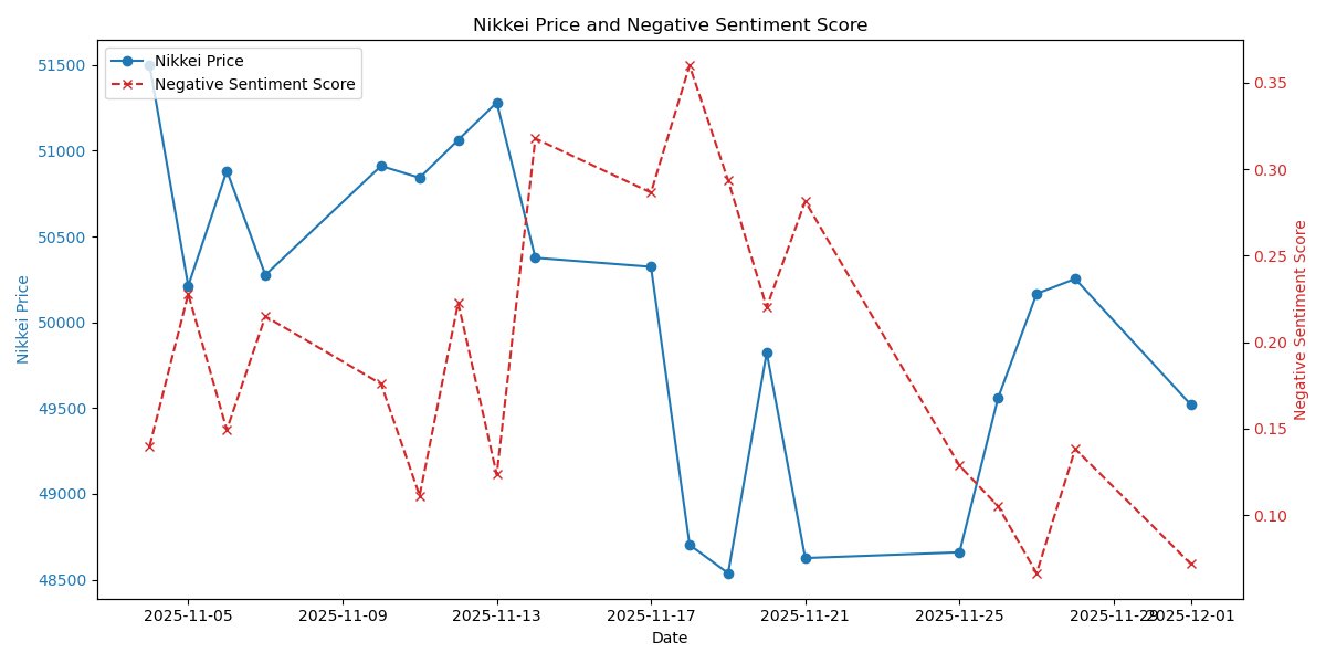 DataLensTech's tweet image. 【データで見る市場の動向】

日経平均は反落
ネガティブスコアは過度に悲観的になっていない様子

ポジティブ
・米株市場主要3指数の上昇

ネガティブ
・短期的な過熱感と利益確定売り
・日銀総裁の発言警戒

#日経平均 #投資 #株式市場