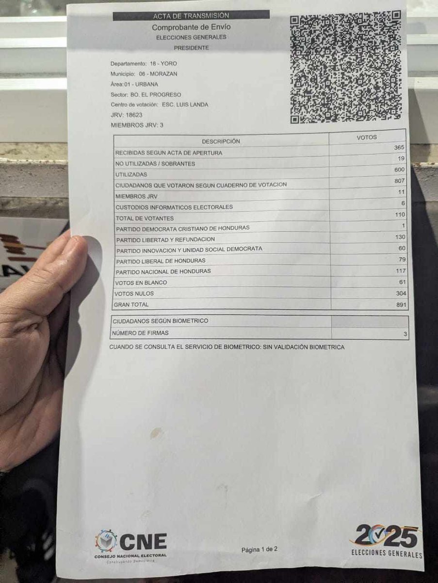 🚨⚠️ ATENCIÓN A UN POSIBLE FRAUDE

En la escuela Luis Landa de El Progreso, Yoro, en la JRV 18623, hay IRREGULARIDADES con los votos de Libre y el Partido Nacional:

➖Libre sacó 79 votos, pero en la acta de transmisión aparece con 130 votos.
➖El partido Nacional sacó 72 votos,