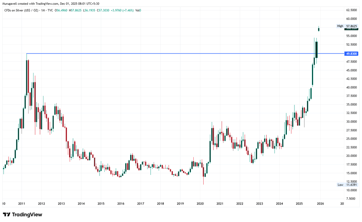 murugavell's tweet photo. SILVER @ 57.34

The monthly breakout close was confirmed in November, paving the way for 88. 

From here on, weakness will only set in if it falls below 45
