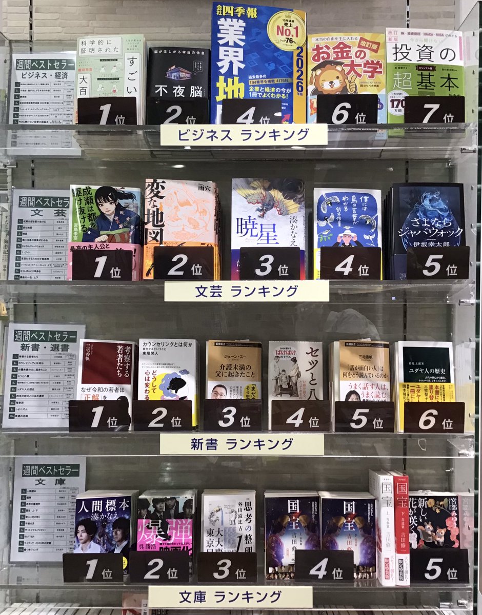 kbc_kyotoporta's tweet image. ＼📚#くまざわ書店 週間ランキング🎄／

ビジネス1位🥇
『科学的に証明されたすごい習慣大百科』堀田秀吾(#SBクリエイティブ)

文芸1位🥇
『成瀬は都を駆け抜ける』宮島未奈(#新潮社)

新書1位🥇
『考察する若者たち』三宅香帆(#PHP研究所)

文庫1位🥇
『人間標本』湊かなえ(#角川文庫) 

#京都ポルタ