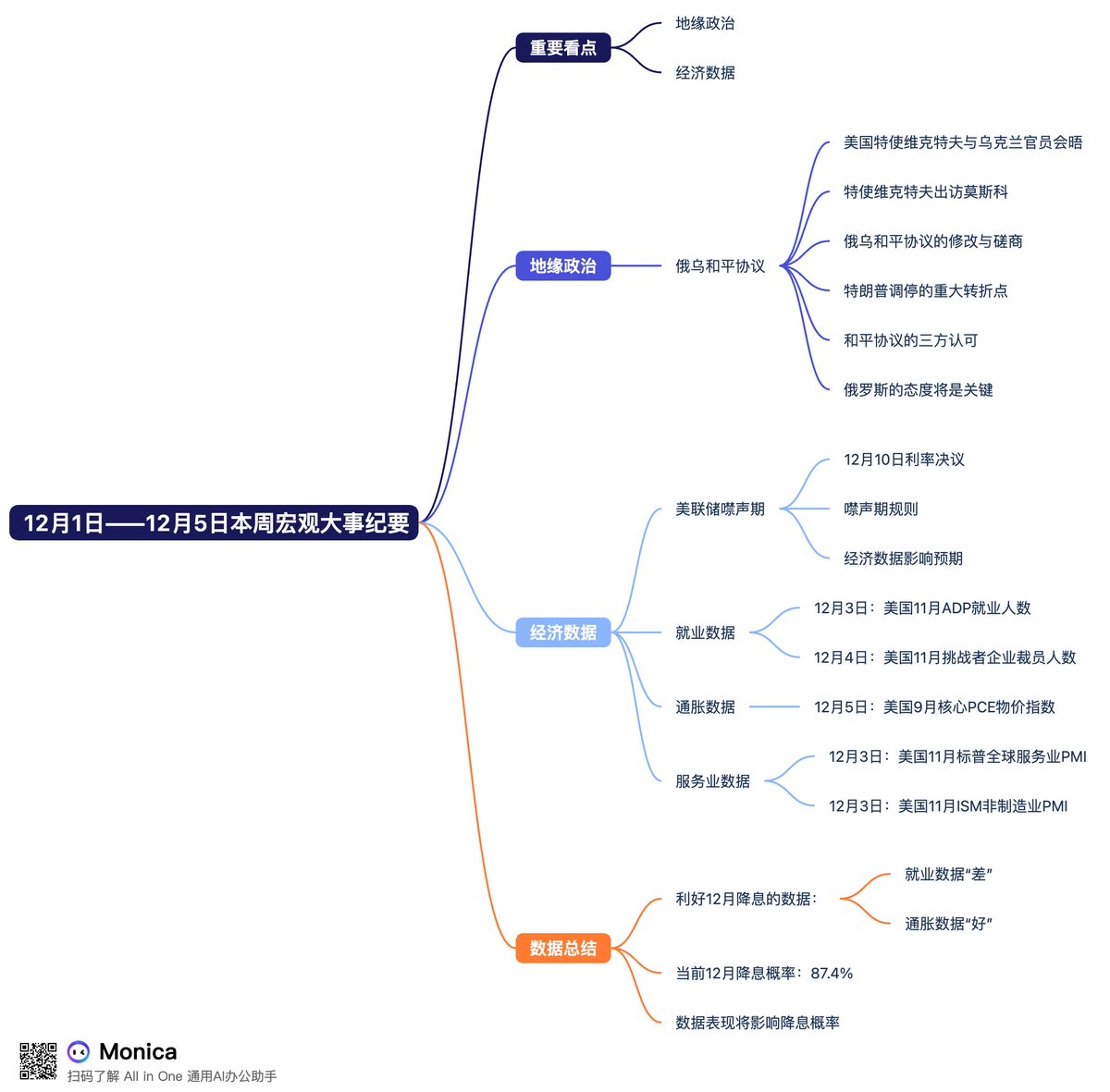 12月8日-12月12日宏观市场主线： 美联储利率决议，12月点阵图，9月/10月职位空缺数据是否将鲍威尔推向鸽派降息言论？  本周宏观主题就是12月降息，目前有一个不变量与两个变量