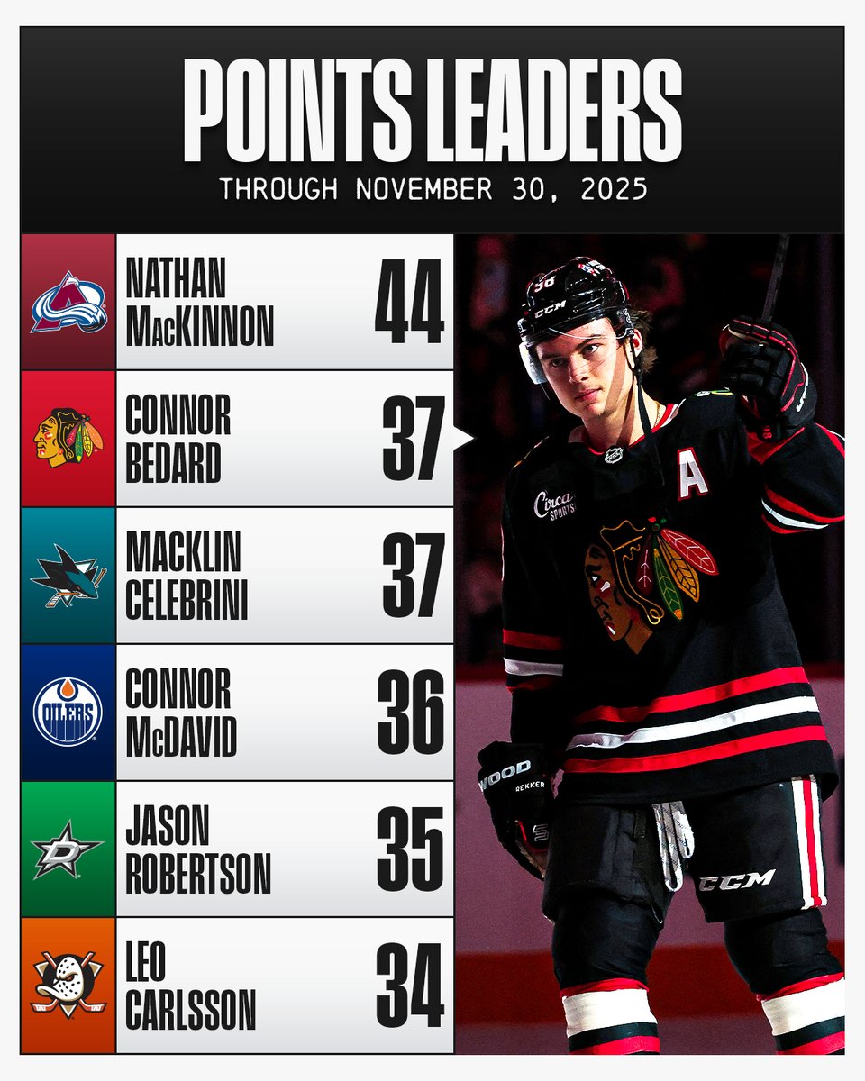 NHL's tweet photo. Connor Bedard's four-point night propels him up the League's points leaders list! 🤩 https://t.co/Ga7vkLMK1n