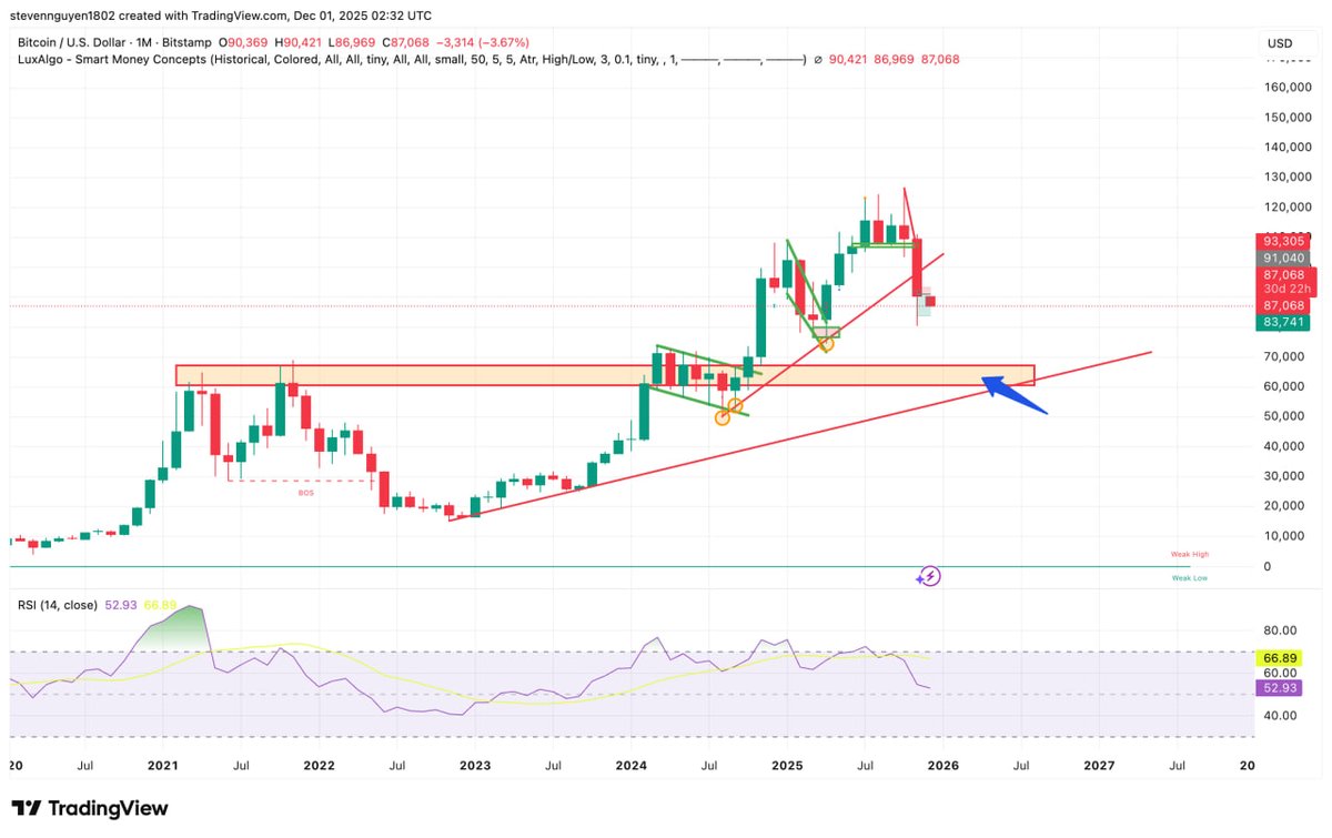 Steven182_RC's tweet photo. #BTC update 1 Dec:

- Monthly candles Closed with -17%
- Weekly candle Closed with "technical pullback" and quickly opening NEW Week/Month with Sell pressure. 

#BTC on Monthly Time-frame:
- Next stop:  $77k
- 2nd Stop: $66k is possible

NFA - DYOR https://t.co/8LcjSuftjo